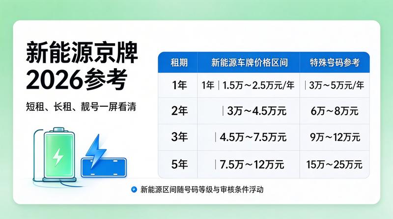 京牌指标租赁趋势